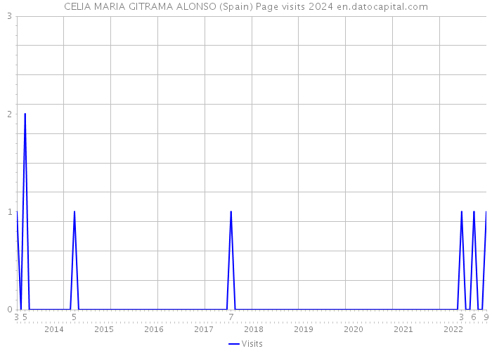 CELIA MARIA GITRAMA ALONSO (Spain) Page visits 2024 