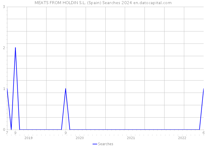 MEATS FROM HOLDIN S.L. (Spain) Searches 2024 