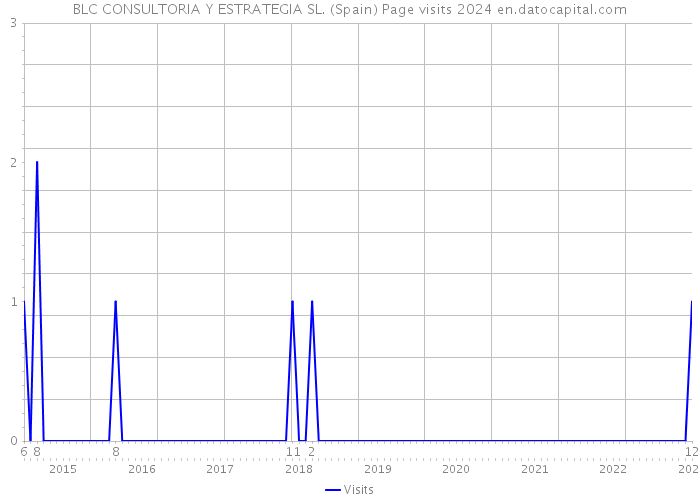 BLC CONSULTORIA Y ESTRATEGIA SL. (Spain) Page visits 2024 