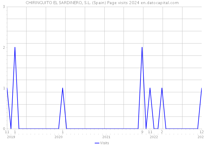 CHIRINGUITO EL SARDINERO, S.L. (Spain) Page visits 2024 