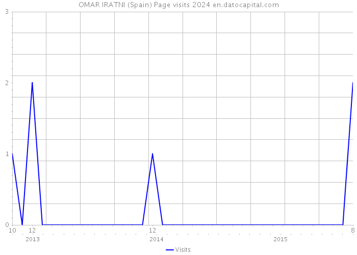OMAR IRATNI (Spain) Page visits 2024 