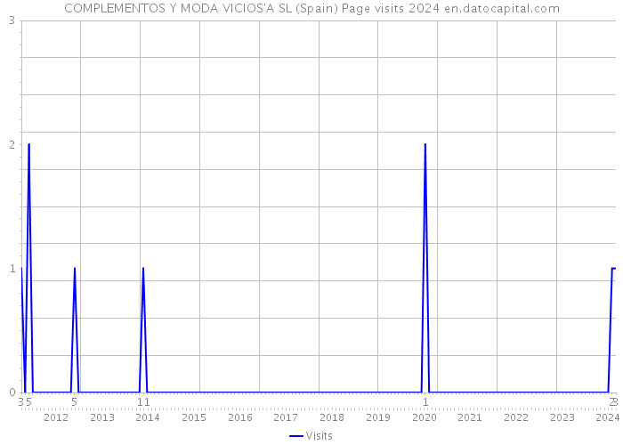 COMPLEMENTOS Y MODA VICIOS'A SL (Spain) Page visits 2024 