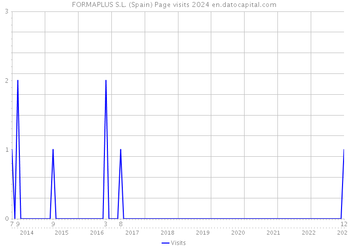 FORMAPLUS S.L. (Spain) Page visits 2024 