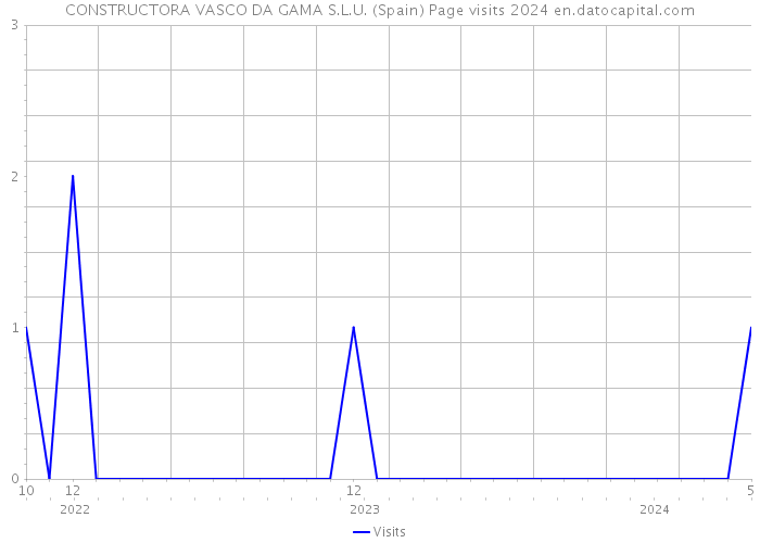 CONSTRUCTORA VASCO DA GAMA S.L.U. (Spain) Page visits 2024 