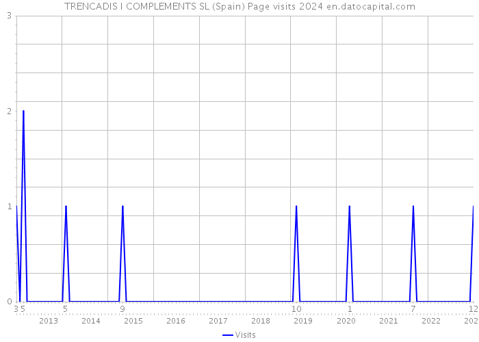 TRENCADIS I COMPLEMENTS SL (Spain) Page visits 2024 