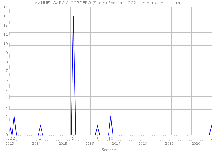 MANUEL GARCIA CORDERO (Spain) Searches 2024 