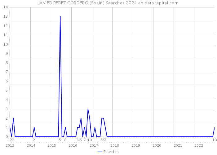 JAVIER PEREZ CORDERO (Spain) Searches 2024 