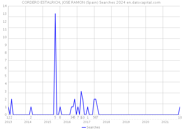 CORDERO ESTALRICH, JOSE RAMON (Spain) Searches 2024 