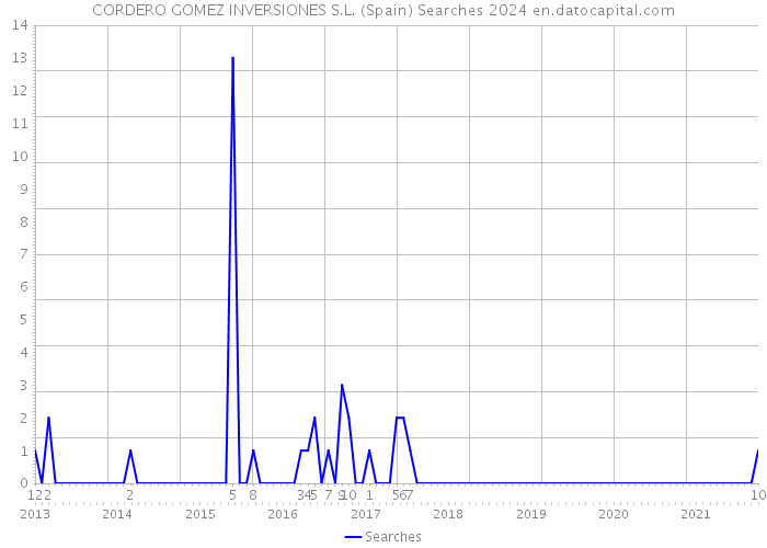 CORDERO GOMEZ INVERSIONES S.L. (Spain) Searches 2024 