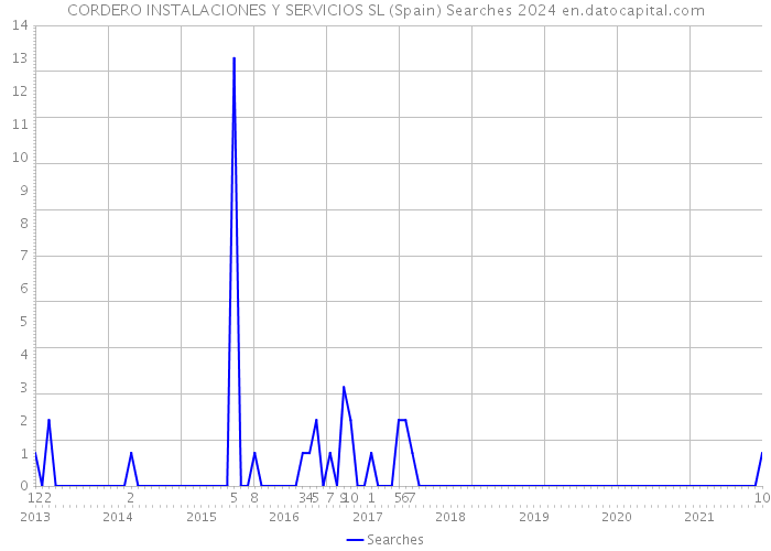 CORDERO INSTALACIONES Y SERVICIOS SL (Spain) Searches 2024 