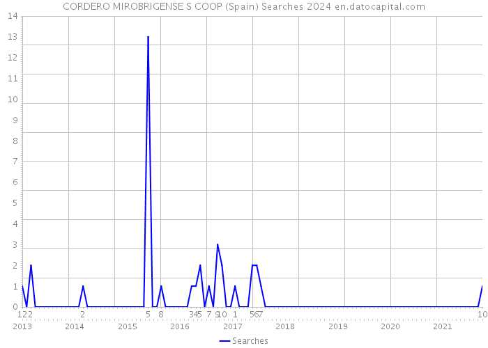 CORDERO MIROBRIGENSE S COOP (Spain) Searches 2024 