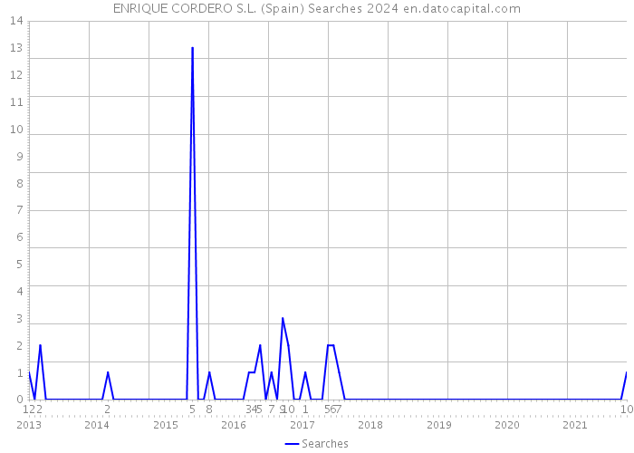 ENRIQUE CORDERO S.L. (Spain) Searches 2024 