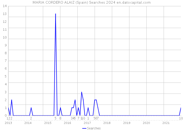 MARIA CORDERO ALAIZ (Spain) Searches 2024 