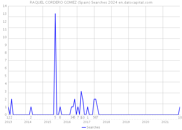 RAQUEL CORDERO GOMEZ (Spain) Searches 2024 