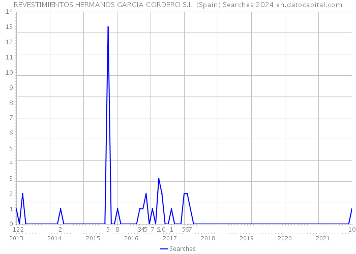 REVESTIMIENTOS HERMANOS GARCIA CORDERO S.L. (Spain) Searches 2024 