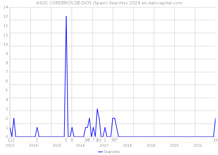 ASOC CORDEROS DE DIOS (Spain) Searches 2024 