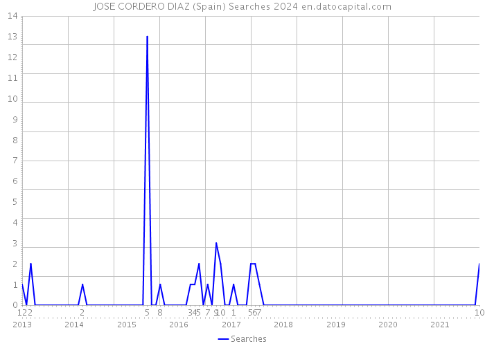 JOSE CORDERO DIAZ (Spain) Searches 2024 