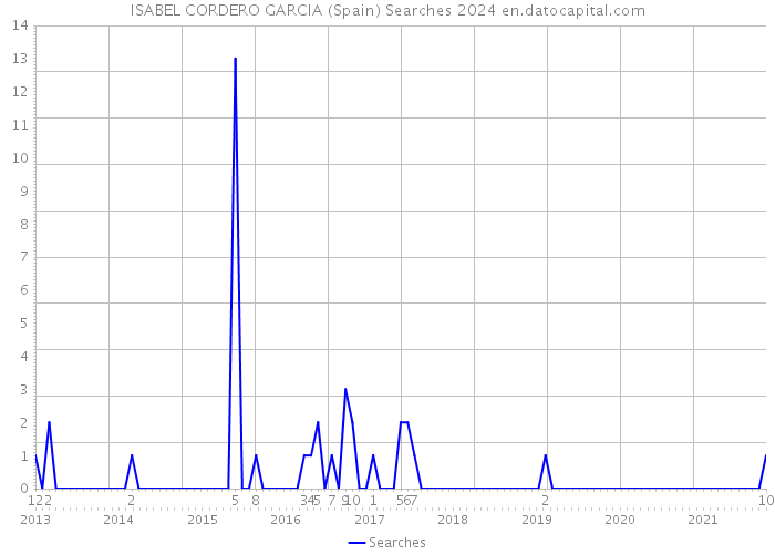 ISABEL CORDERO GARCIA (Spain) Searches 2024 