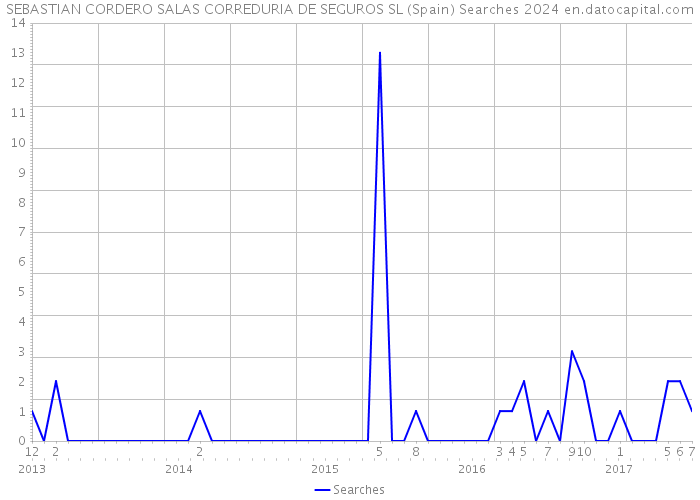 SEBASTIAN CORDERO SALAS CORREDURIA DE SEGUROS SL (Spain) Searches 2024 
