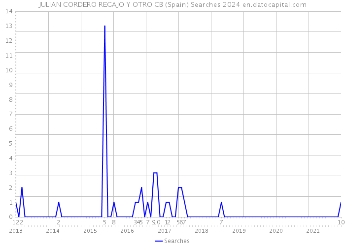 JULIAN CORDERO REGAJO Y OTRO CB (Spain) Searches 2024 