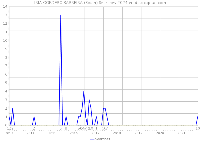 IRIA CORDERO BARREIRA (Spain) Searches 2024 