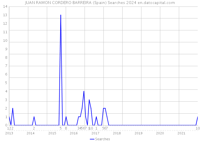 JUAN RAMON CORDERO BARREIRA (Spain) Searches 2024 