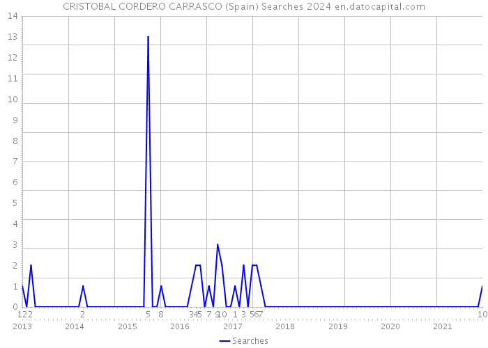 CRISTOBAL CORDERO CARRASCO (Spain) Searches 2024 