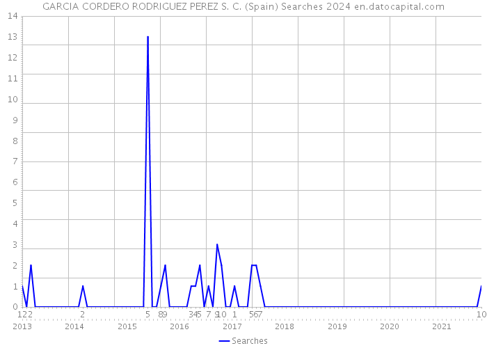 GARCIA CORDERO RODRIGUEZ PEREZ S. C. (Spain) Searches 2024 