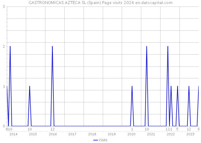 GASTRONOMICAS AZTECA SL (Spain) Page visits 2024 