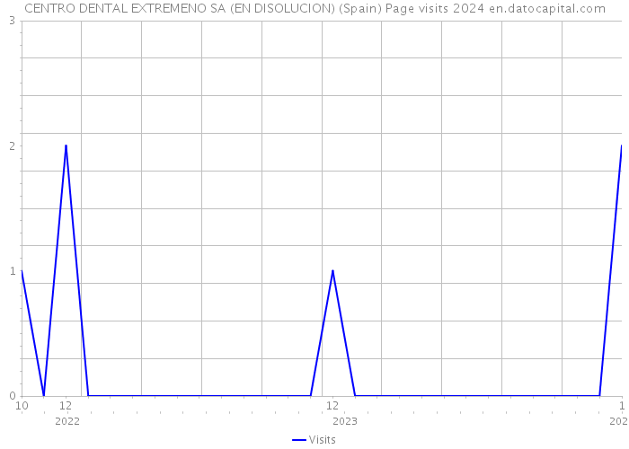 CENTRO DENTAL EXTREMENO SA (EN DISOLUCION) (Spain) Page visits 2024 
