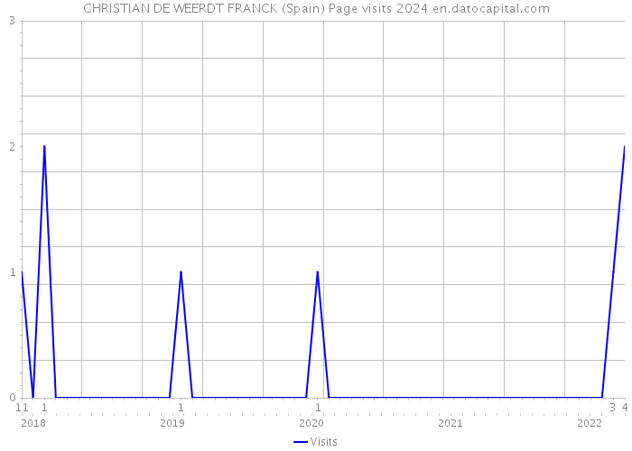 CHRISTIAN DE WEERDT FRANCK (Spain) Page visits 2024 