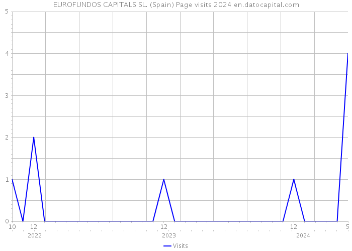 EUROFUNDOS CAPITALS SL. (Spain) Page visits 2024 
