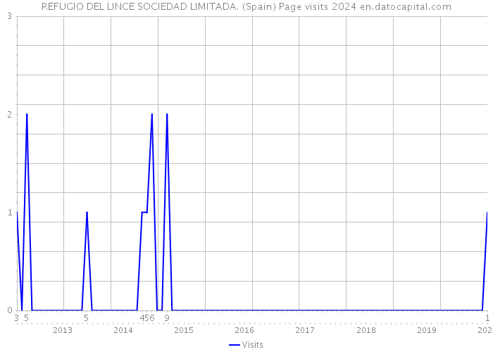 REFUGIO DEL LINCE SOCIEDAD LIMITADA. (Spain) Page visits 2024 