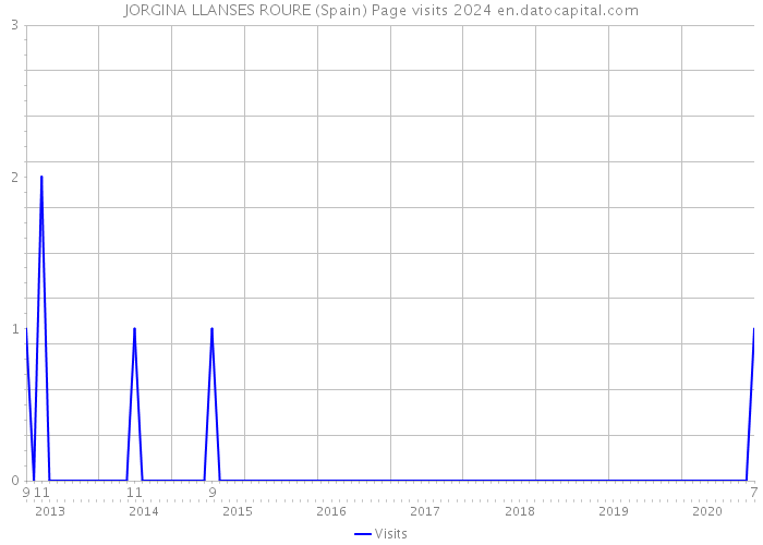 JORGINA LLANSES ROURE (Spain) Page visits 2024 