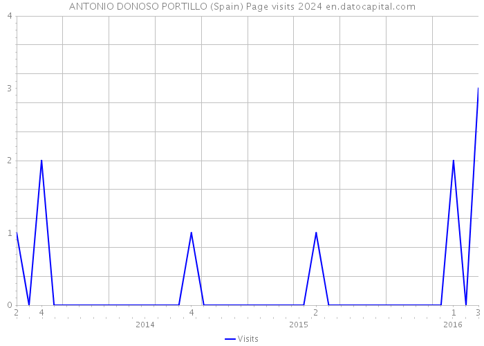 ANTONIO DONOSO PORTILLO (Spain) Page visits 2024 