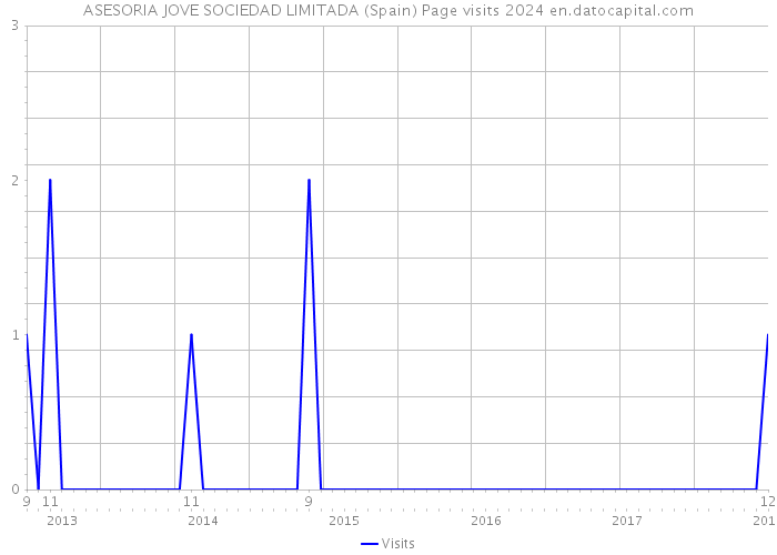 ASESORIA JOVE SOCIEDAD LIMITADA (Spain) Page visits 2024 