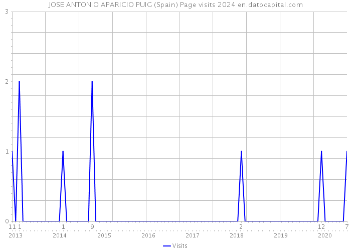 JOSE ANTONIO APARICIO PUIG (Spain) Page visits 2024 