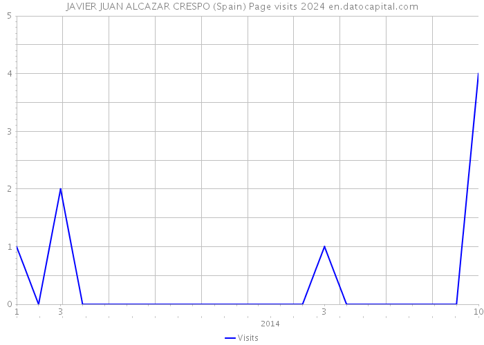 JAVIER JUAN ALCAZAR CRESPO (Spain) Page visits 2024 