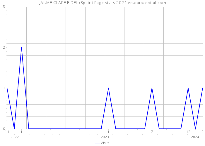 JAUME CLAPE FIDEL (Spain) Page visits 2024 