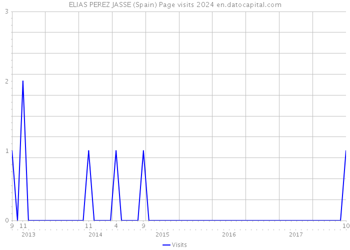 ELIAS PEREZ JASSE (Spain) Page visits 2024 