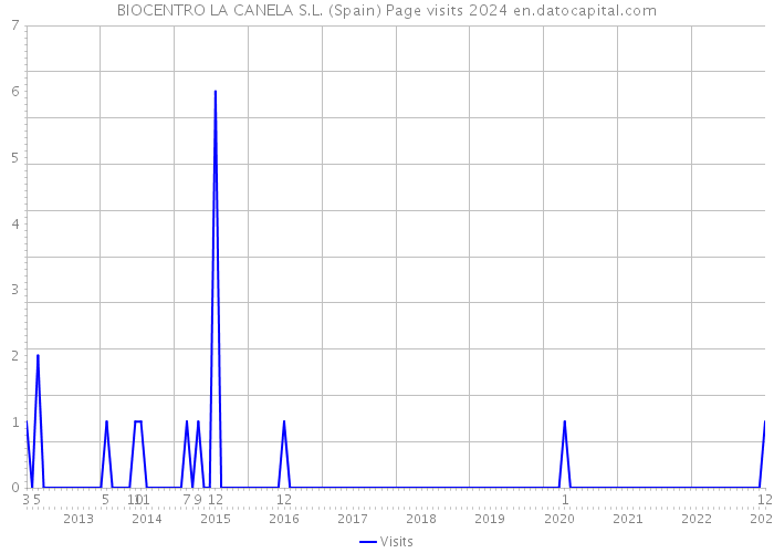 BIOCENTRO LA CANELA S.L. (Spain) Page visits 2024 