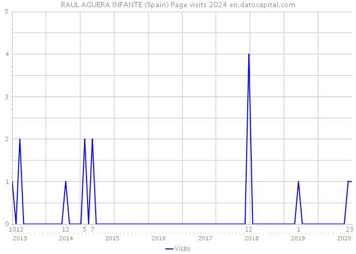 RAUL AGUERA INFANTE (Spain) Page visits 2024 