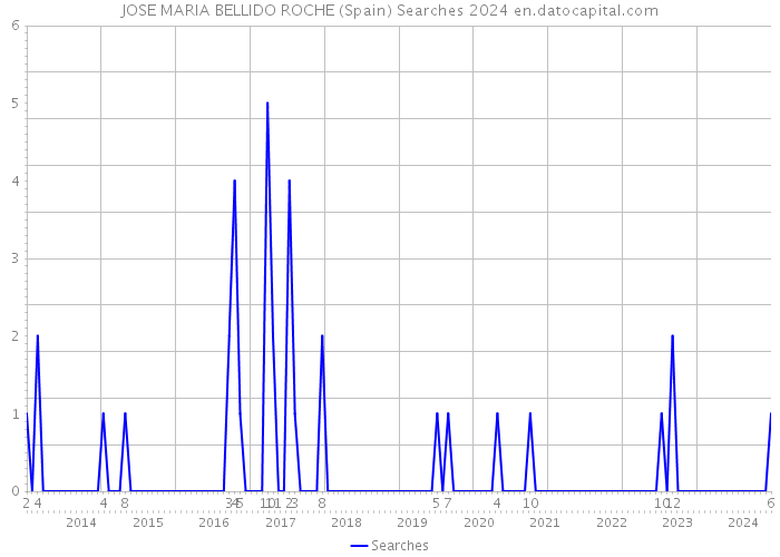 JOSE MARIA BELLIDO ROCHE (Spain) Searches 2024 