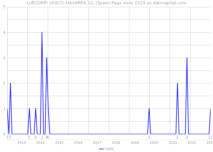 LURGORRI VASCO-NAVARRA S.L. (Spain) Page visits 2024 