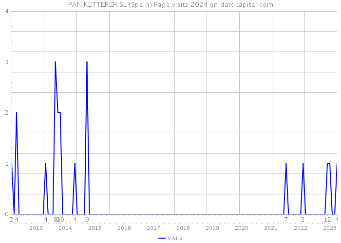 PAN KETTERER SL (Spain) Page visits 2024 