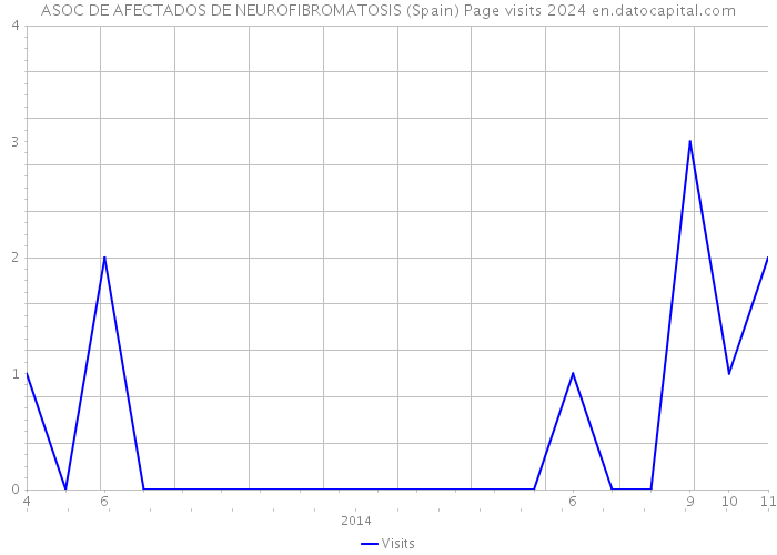 ASOC DE AFECTADOS DE NEUROFIBROMATOSIS (Spain) Page visits 2024 