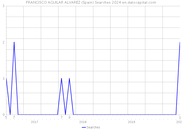 FRANCISCO AGUILAR ALVAREZ (Spain) Searches 2024 