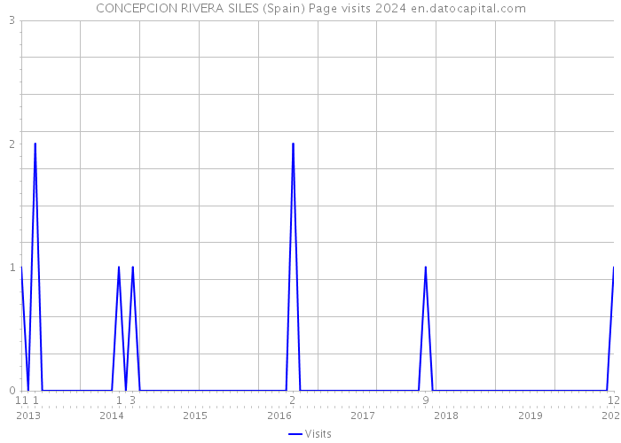 CONCEPCION RIVERA SILES (Spain) Page visits 2024 