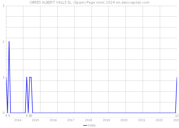 OBRES ALBERT VALLS SL. (Spain) Page visits 2024 