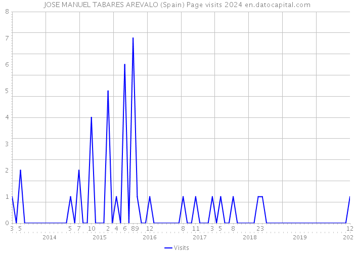 JOSE MANUEL TABARES AREVALO (Spain) Page visits 2024 